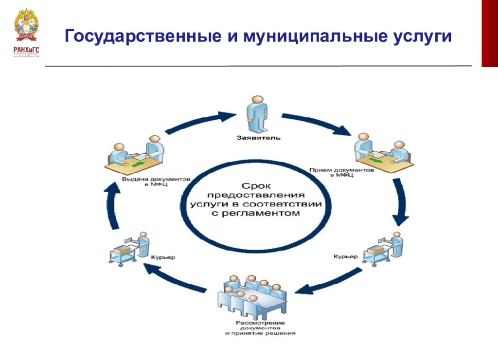 Государственные и муниципальные услуги.